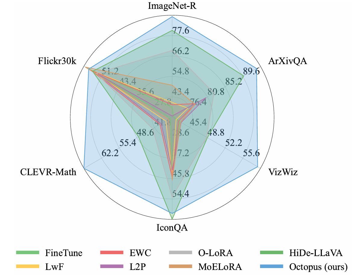 Performance Radar Chart on UCIT