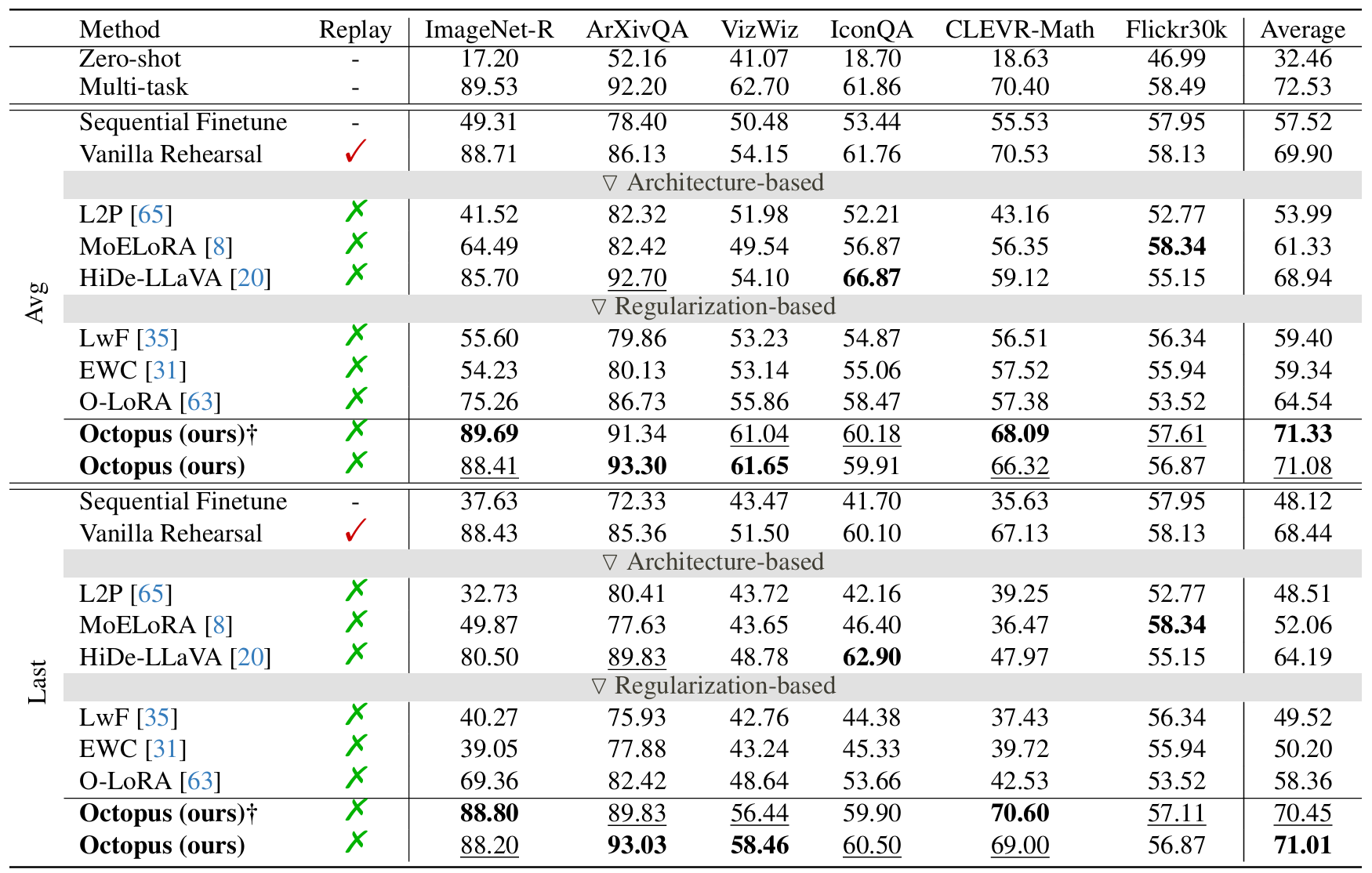 Main Benchmark Table
